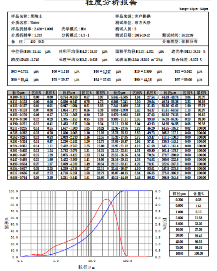 黑陶土粒度分析報(bào)告